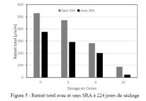 Retrait total avec et sans SRA à 224 jours de séchage