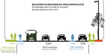 L'espace occupé selon le mode de transport. Comptages effectués par le CEUM sur le boulevard de Maisonneuve Ouest. Plan Quartier vert, actif et en santé et Notre-Dame-de-Grâce Sud-Est, CEUM 2011.