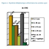 Système téléphonique utilisé dans les années 1970