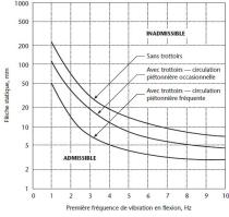 Limites de la flèche pour les vibrations de l'ossature des ponts routiers (art. 3-4-4 CAN/CSA-s6-06)
