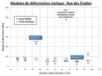 Variation du module élastique (Mr) suivant les point de mesure pour la section 1 (P1.1 à P1.5) et la section 2 (P2.2 à P2.4) déterminée à partir des essais de plaques (x) et des essais au PANDA (O)