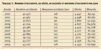 Nombre d'accidents, de décès, de blessés et moyenne d'accidents par jour