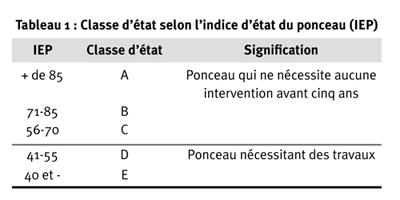 Classe d'état selon l'indice d'état du ponceau (IEP)